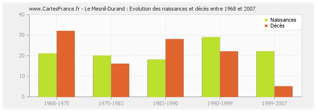 Le Mesnil-Durand : Evolution des naissances et décès entre 1968 et 2007
